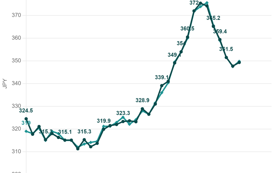 Daily Settlement Prices of RSS-3 on Osaka Platform of JPX (Yen per kg)